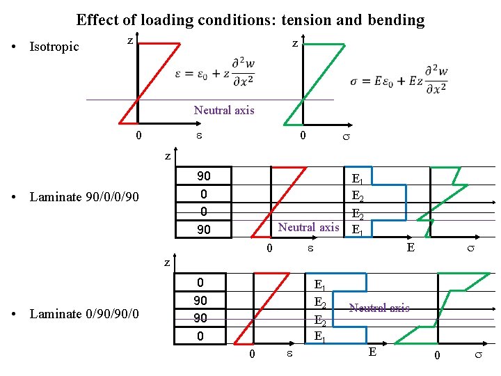 Macromechanical behavior of a laminate Classical lamination theory