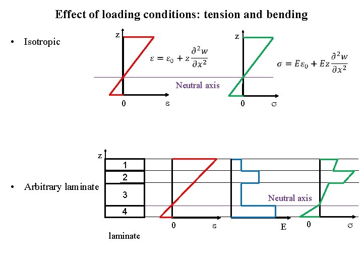 Effect of loading conditions: tension and bending z • Isotropic z Neutral axis 0