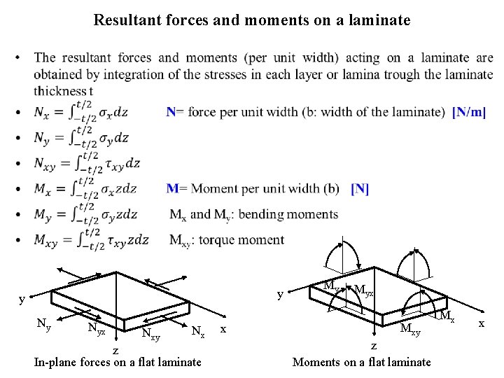 Macromechanical behavior of a laminate Classical lamination theory