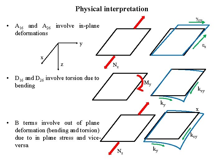 Physical interpretation xy • A 16 and A 26 involve in-plane deformations y x