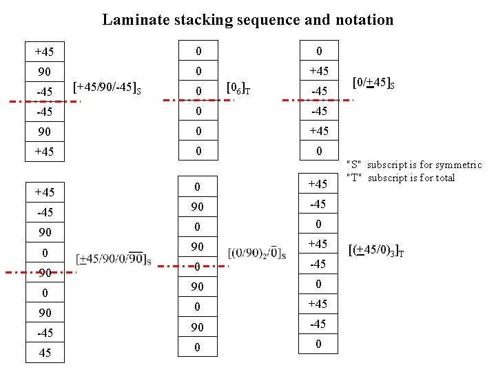 Laminate stacking sequence and notation +45 0 0 90 0 +45 -45 [+45/90/-45]S 0