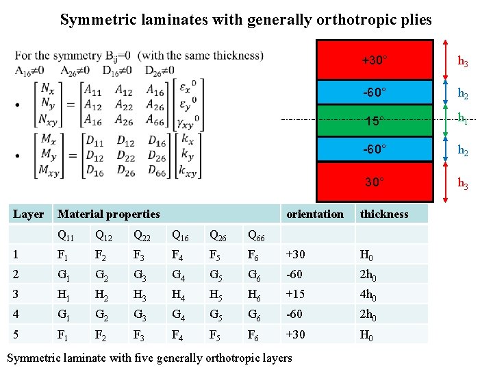 Symmetric laminates with generally orthotropic plies • Layer Material properties +30° h 3 -60°
