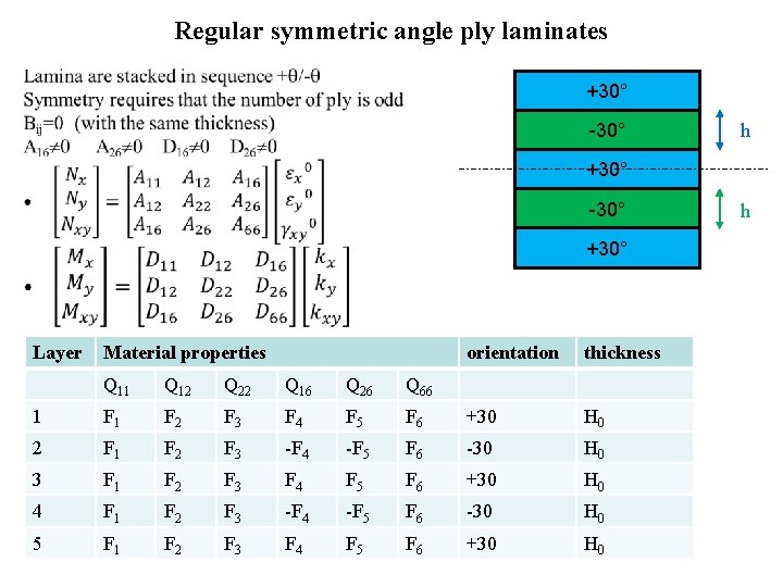 Regular symmetric angle ply laminates • +30° -30° h +30° -30° +30° Layer Material