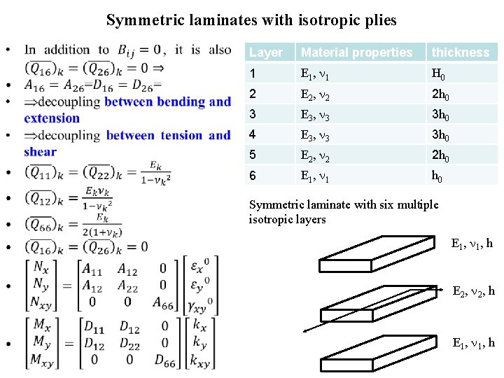 Symmetric laminates with isotropic plies • Layer Material properties thickness 1 E 1 ,