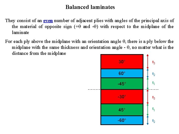 Balanced laminates They consist of an even number of adjacent plies with angles of