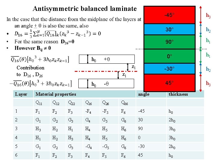 Antisymmetric balanced laminate • h 0 + z 1 Contribution to D 16 ,