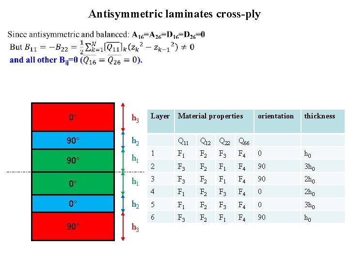 Antisymmetric laminates cross-ply 0° h 3 90° h 2 90° h 1 0° h