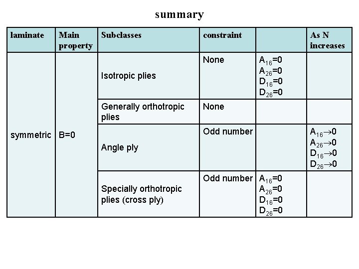 summary laminate Main Subclasses property constraint None Isotropic plies Generally orthotropic plies As N
