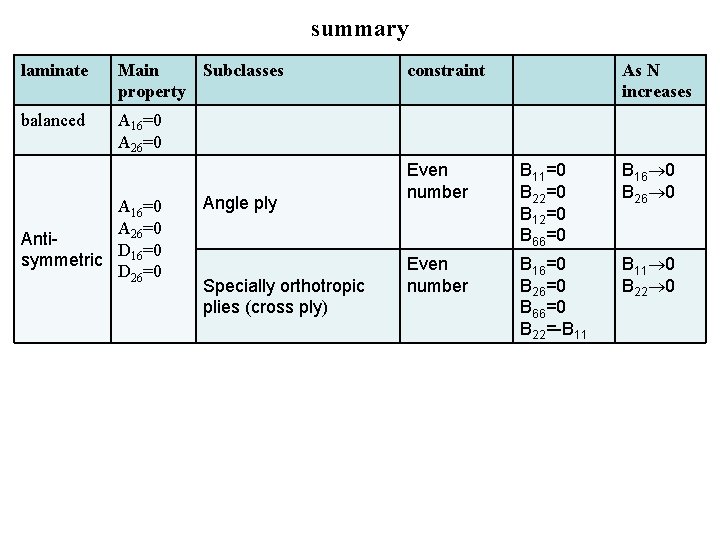 summary laminate Main Subclasses property balanced A 16=0 A 26=0 Anti. D 16=0 symmetric