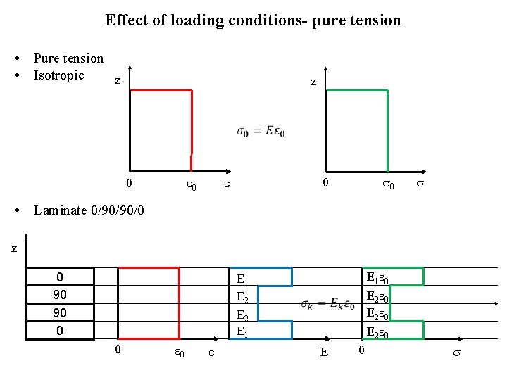 Effect of loading conditions- pure tension • Pure tension • Isotropic z z 0