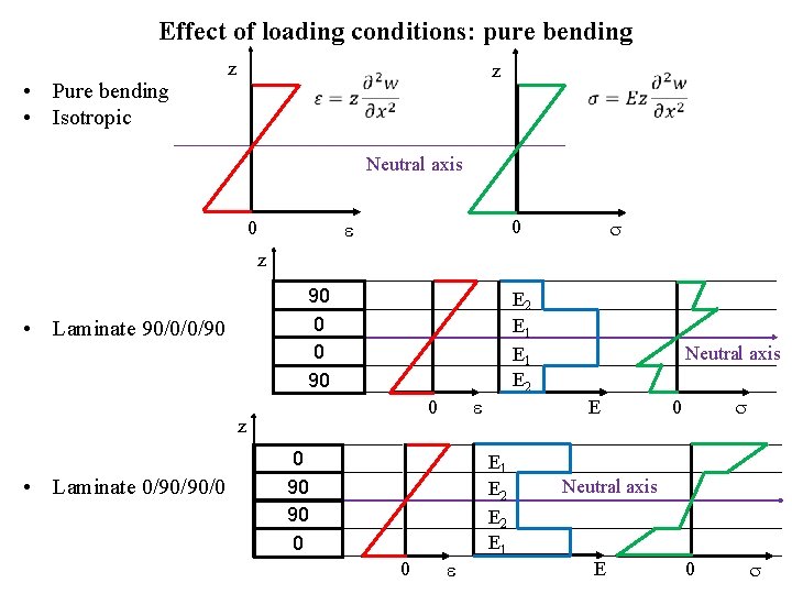 Effect of loading conditions: pure bending • Pure bending • Isotropic z z Neutral