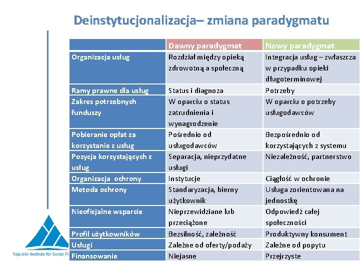 Deinstytucjonalizacja– zmiana paradygmatu Dawny paradygmat Nowy paradygmat Organizacja usług Rozdział między opieką zdrowotną a