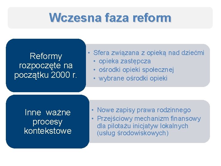 Wczesna faza reform Reformy rozpoczęte na początku 2000 r. • Sfera związana z opieką