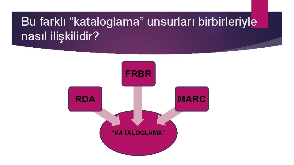 Bu farklı “kataloglama” unsurları birbirleriyle nasıl ilişkilidir? FRBR RDA MARC “KATALOGLAMA” 