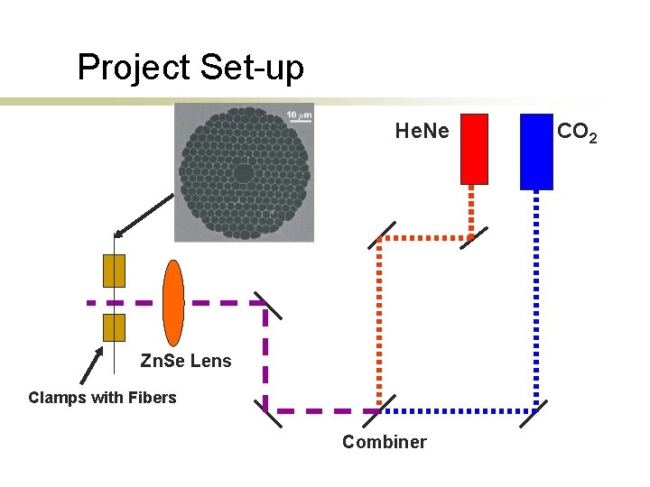 Project Set-up He. Ne Zn. Se Lens Clamps with Fibers Combiner CO 2 