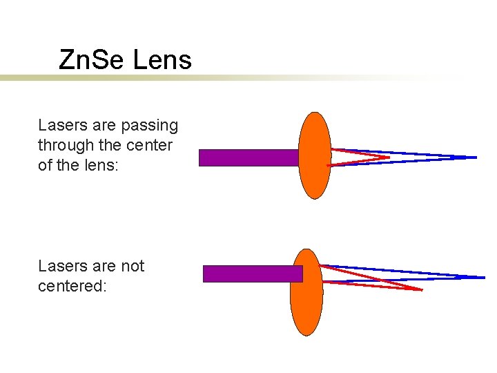 Zn. Se Lens Lasers are passing through the center of the lens: Lasers are