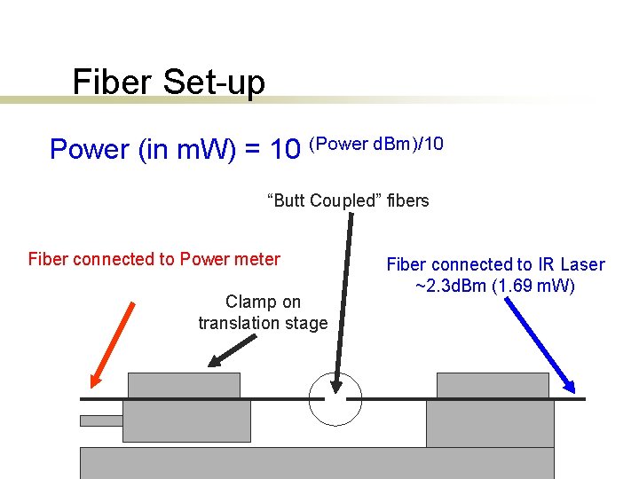 Fiber Set-up Power (in m. W) = 10 (Power d. Bm)/10 “Butt Coupled” fibers