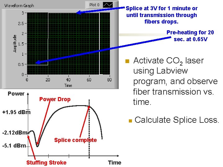 Splice at 3 V for 1 minute or until transmission through fibers drops. Pre-heating