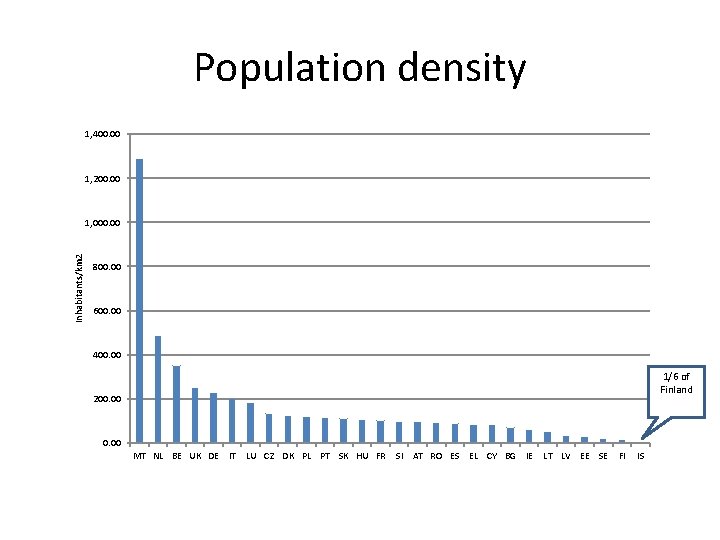 Population density 1, 400. 00 1, 200. 00 Inhabitants/km 2 1, 000. 00 800.