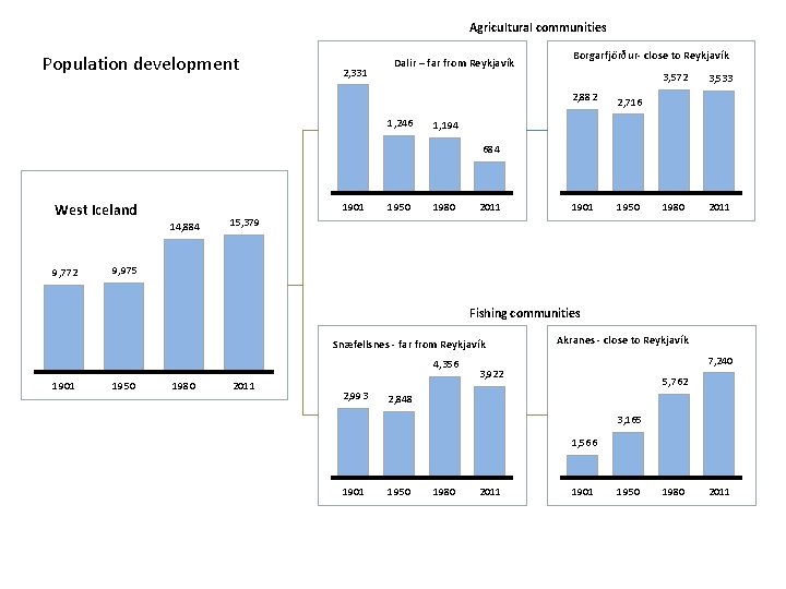 Agricultural communities Population development 2, 331 Dalir – far from Reykjavík 1, 246 Borgarfjörður-