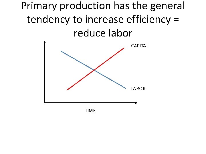 Primary production has the general tendency to increase efficiency = reduce labor CAPITAL LABOR