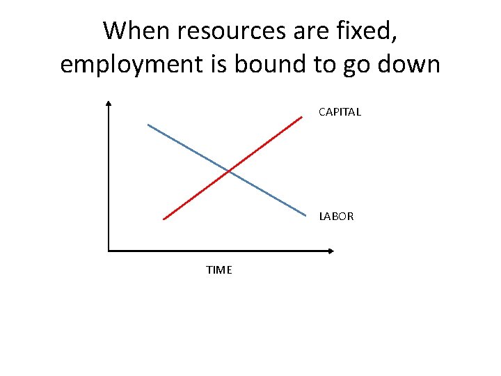 When resources are fixed, employment is bound to go down CAPITAL LABOR TIME 