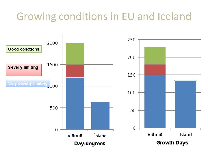 Growing conditions in EU and Iceland 250 2000 Good condtions 200 Severly limiting 1500