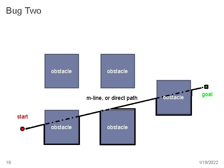 Bug Two obstacle m-line, or direct path obstacle goal start obstacle 18 obstacle 1/19/2022