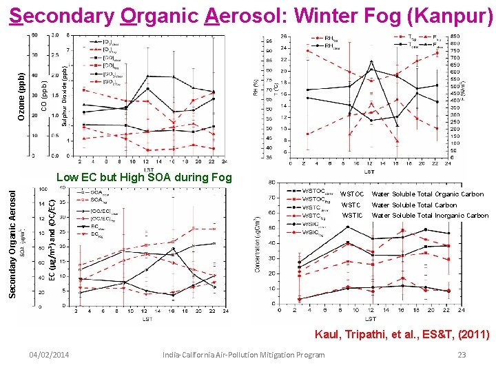 Sulphur Dioxide (ppb) CO (ppb) Ozone (ppb) Secondary Organic Aerosol: Winter Fog (Kanpur) EC Sulphur Dioxide (ppb) CO (ppb) Ozone (ppb) Secondary Organic Aerosol: Winter Fog (Kanpur) EC