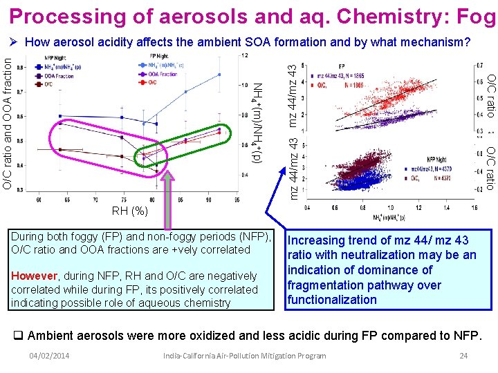 Processing of aerosols and aq. Chemistry: Fog mz 44/mz 43 O/C ratio NH 4+(m)/NH Processing of aerosols and aq. Chemistry: Fog mz 44/mz 43 O/C ratio NH 4+(m)/NH