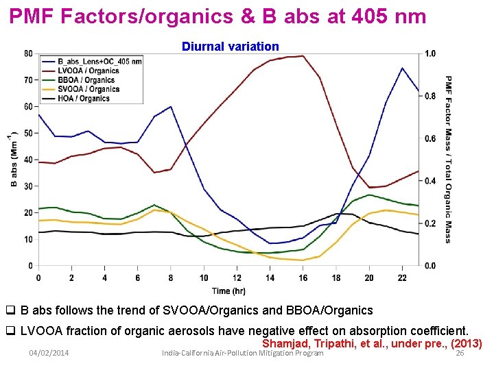 PMF Factors/organics & B abs at 405 nm Diurnal variation q B abs follows PMF Factors/organics & B abs at 405 nm Diurnal variation q B abs follows