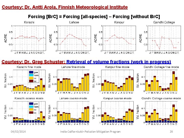 Courtesy: Dr. Antti Arola, Finnish Meteorological Institute Forcing [Br. C] = Forcing [all-species] –