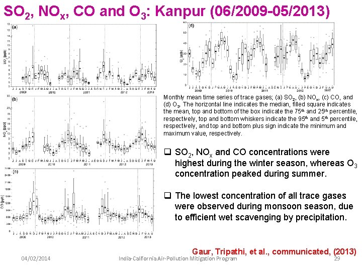SO 2, NOx, CO and O 3: Kanpur (06/2009 -05/2013) Monthly mean time series SO 2, NOx, CO and O 3: Kanpur (06/2009 -05/2013) Monthly mean time series