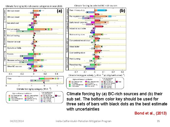 (b) (a) Climate forcing by (a) BC-rich sources and (b) their sub set. The (b) (a) Climate forcing by (a) BC-rich sources and (b) their sub set. The