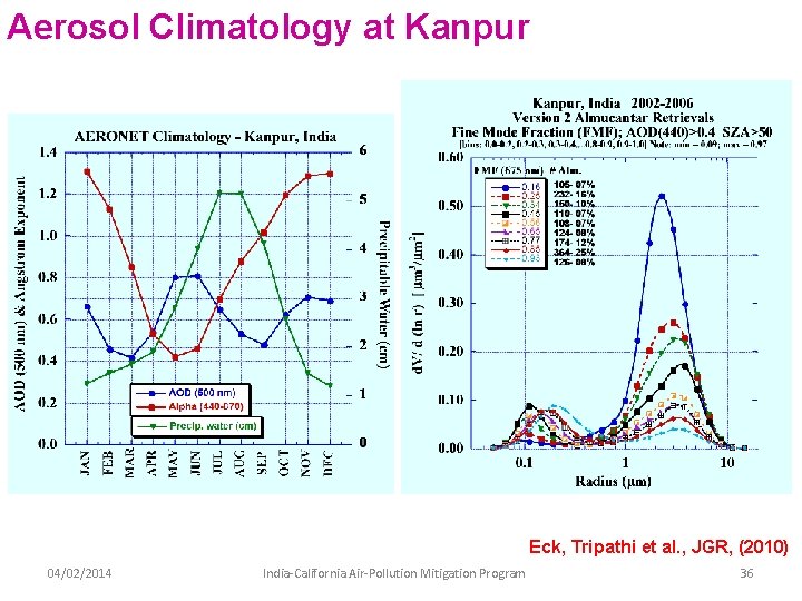 Aerosol Climatology at Kanpur Eck, Tripathi et al. , JGR, (2010) 04/02/2014 India-California Air-Pollution Aerosol Climatology at Kanpur Eck, Tripathi et al. , JGR, (2010) 04/02/2014 India-California Air-Pollution