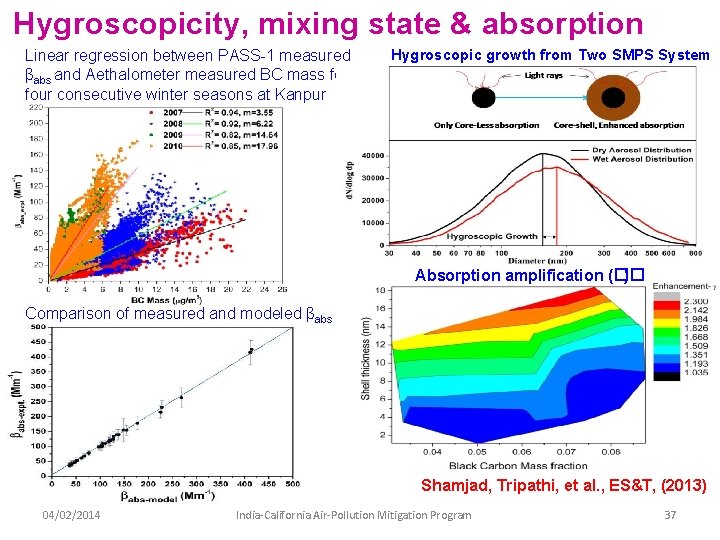 Hygroscopicity, mixing state & absorption Linear regression between PASS-1 measured βabs and Aethalometer measured Hygroscopicity, mixing state & absorption Linear regression between PASS-1 measured βabs and Aethalometer measured