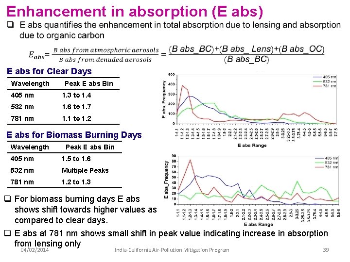 Enhancement in absorption (E abs) E abs for Clear Days Wavelength Peak E abs Enhancement in absorption (E abs) E abs for Clear Days Wavelength Peak E abs