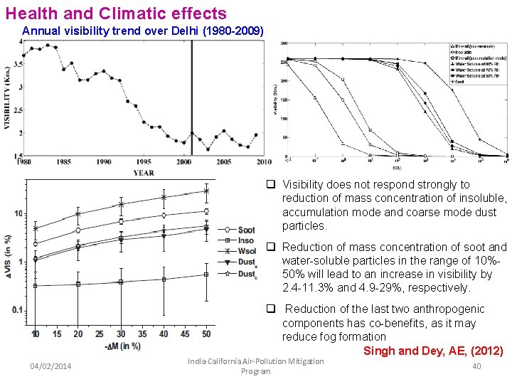 Health and Climatic effects Annual visibility trend over Delhi (1980 -2009) q Visibility does Health and Climatic effects Annual visibility trend over Delhi (1980 -2009) q Visibility does