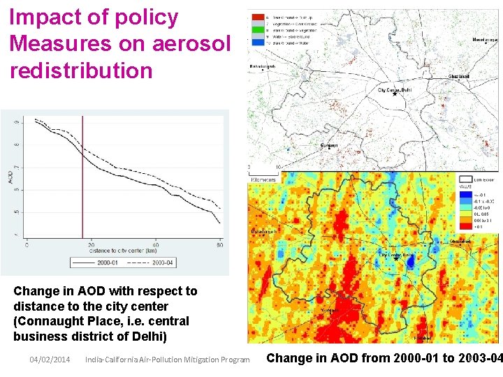 Impact of policy Measures on aerosol redistribution Change in AOD with respect to distance Impact of policy Measures on aerosol redistribution Change in AOD with respect to distance
