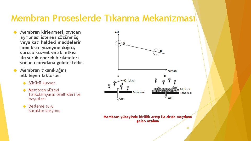 Membran Proseslerde Tıkanma Mekanizması Membran kirlenmesi, sıvıdan ayrılması istenen çözünmüş veya katı haldeki maddelerin