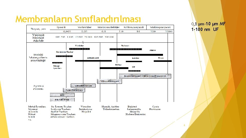 Membranların Sınıflandırılması 0, 1 μm-10 μm MF 1 -100 nm UF 6 