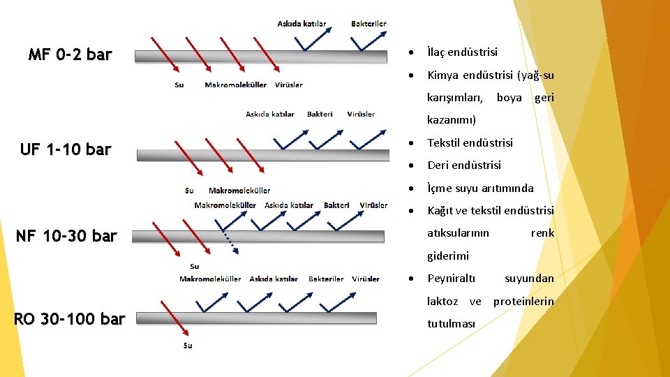 MF 0 -2 bar İlaç endüstrisi Kimya endüstrisi (yağ-su karışımları, boya geri kazanımı) UF