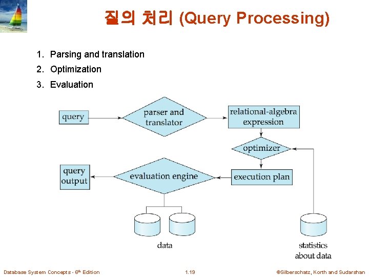 질의 처리 (Query Processing) 1. Parsing and translation 2. Optimization 3. Evaluation Database System 질의 처리 (Query Processing) 1. Parsing and translation 2. Optimization 3. Evaluation Database System