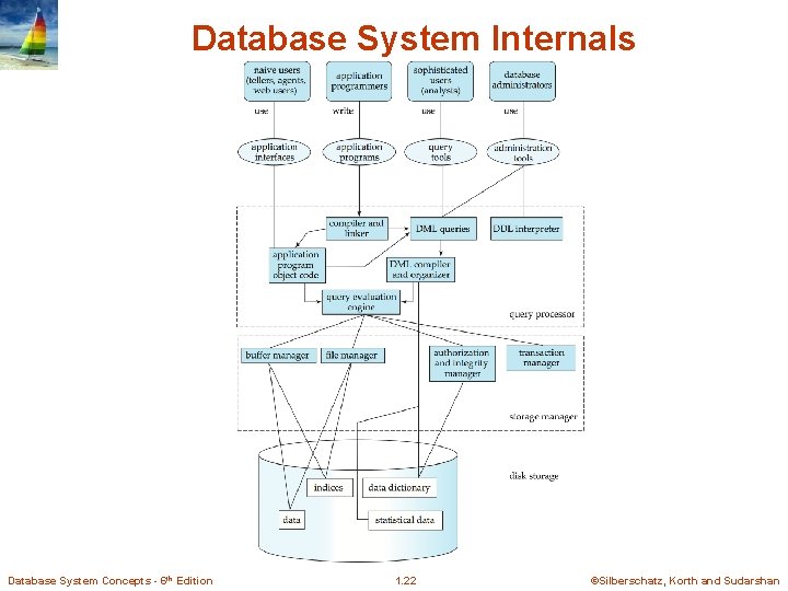 Database System Internals Database System Concepts - 6 th Edition 1. 22 ©Silberschatz, Korth Database System Internals Database System Concepts - 6 th Edition 1. 22 ©Silberschatz, Korth