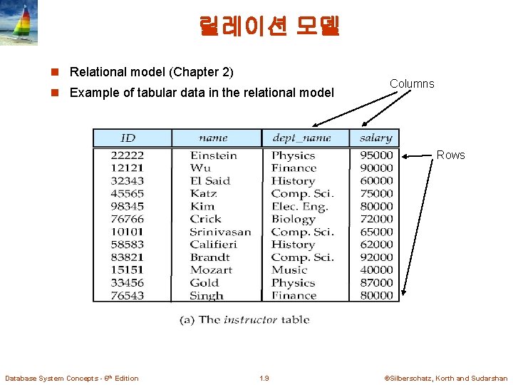 릴레이션 모델 n Relational model (Chapter 2) n Example of tabular data in the 릴레이션 모델 n Relational model (Chapter 2) n Example of tabular data in the