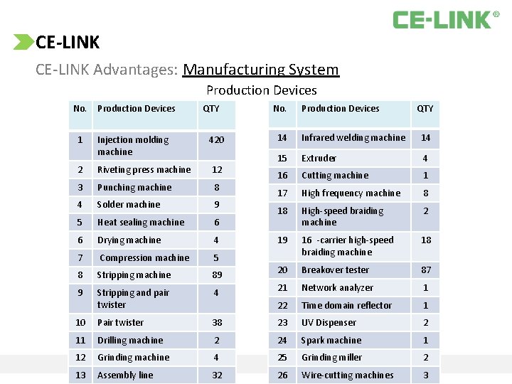 CE‐LINK CE-LINK Advantages: Manufacturing System Production Devices No. . Production Devices QTY No. .