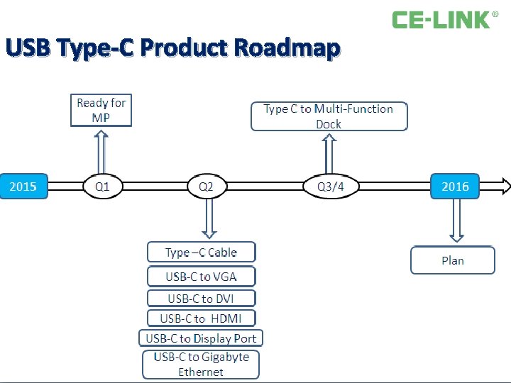 USB Type‐C Product Roadmap Ready for MP 2015 Q 1 Type C to Multi-Function