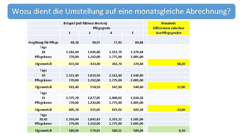 Wozu dient die Umstellung auf eine monatsgleiche Abrechnung? Beispiel (mit fiktiven Werten) Pflegegrade 2