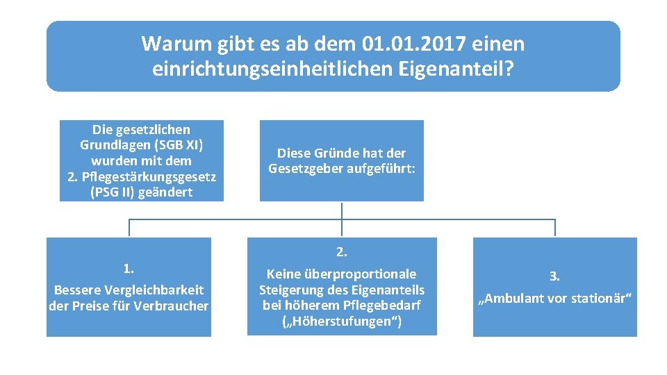 Warum gibt es ab dem 01. 2017 einen einrichtungseinheitlichen Eigenanteil? Die gesetzlichen Grundlagen (SGB