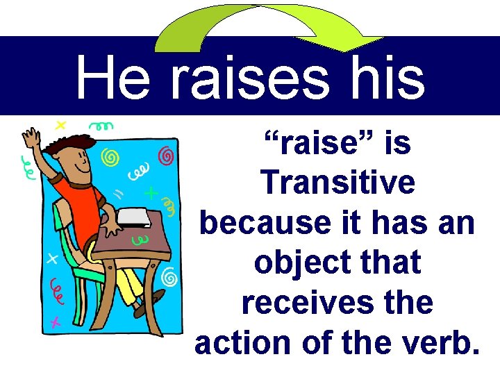 He raises his “raise” is hand Transitive because it has an object that receives